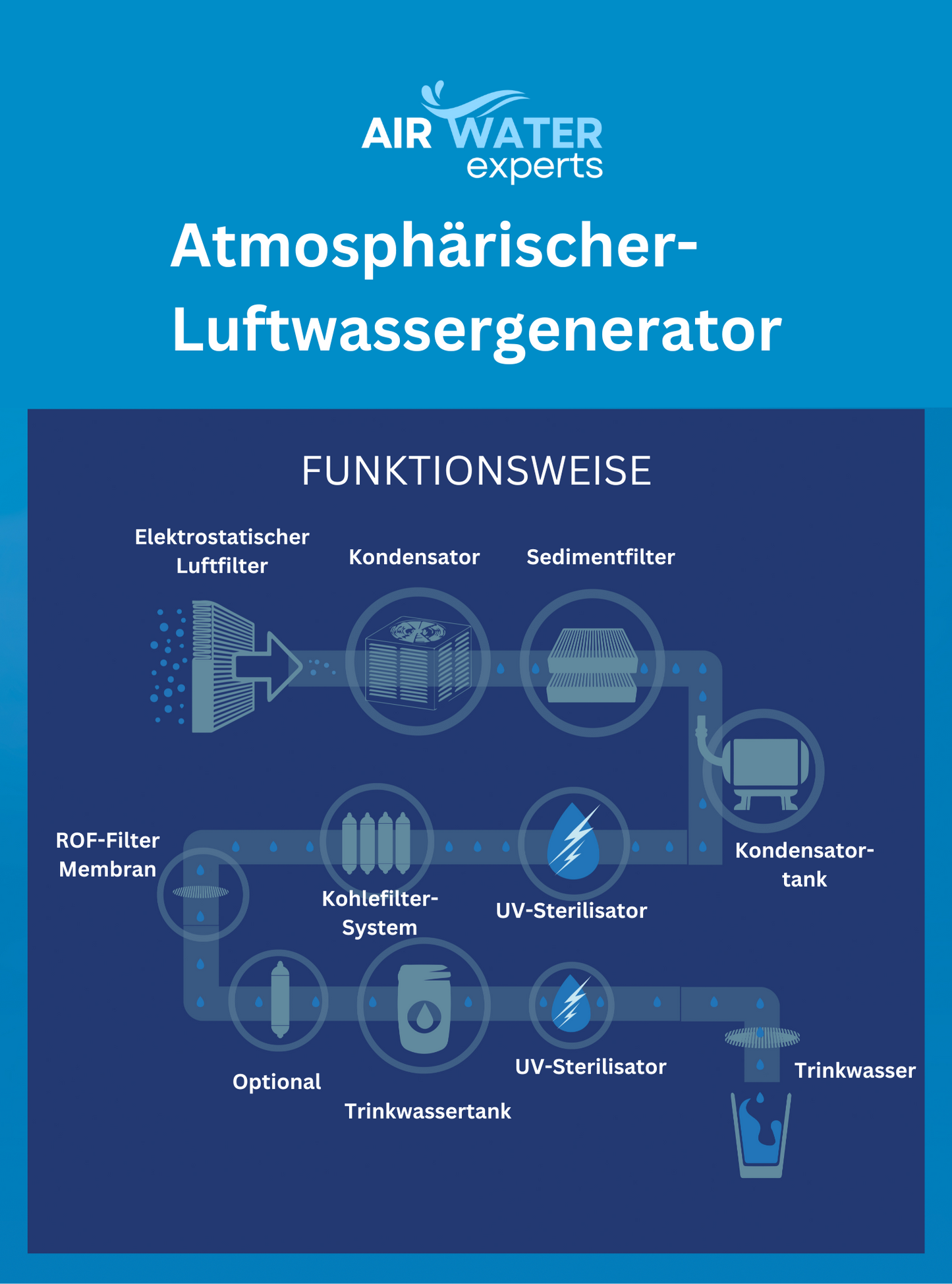 A20 Luft Wasser Generator